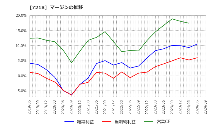 7218 田中精密工業(株): マージンの推移