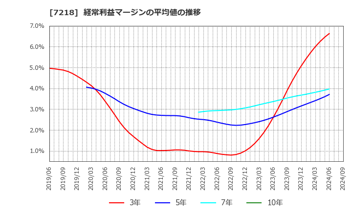 7218 田中精密工業(株): 経常利益マージンの平均値の推移
