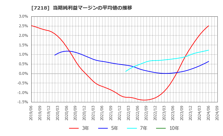 7218 田中精密工業(株): 当期純利益マージンの平均値の推移