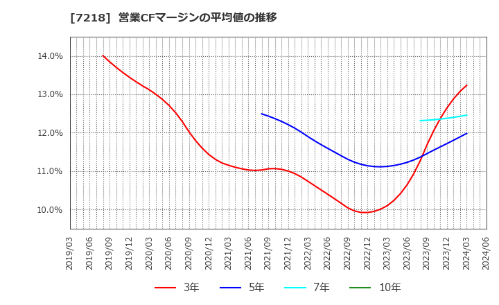 7218 田中精密工業(株): 営業CFマージンの平均値の推移