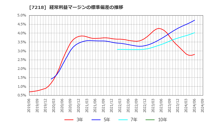 7218 田中精密工業(株): 経常利益マージンの標準偏差の推移