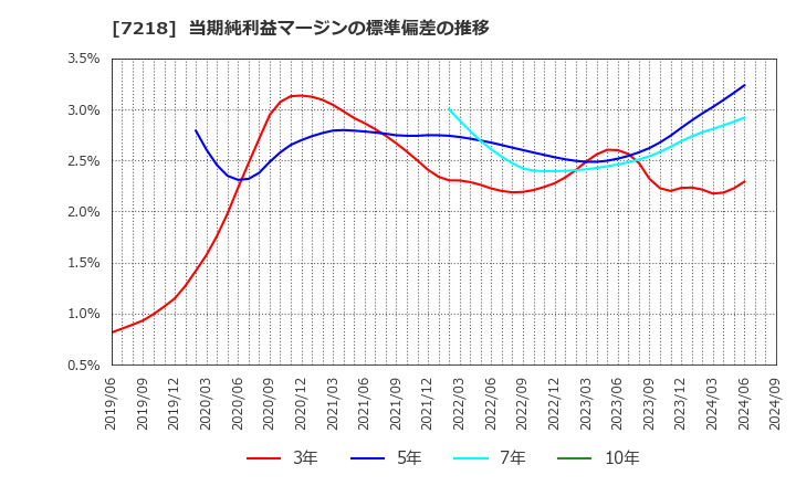 7218 田中精密工業(株): 当期純利益マージンの標準偏差の推移