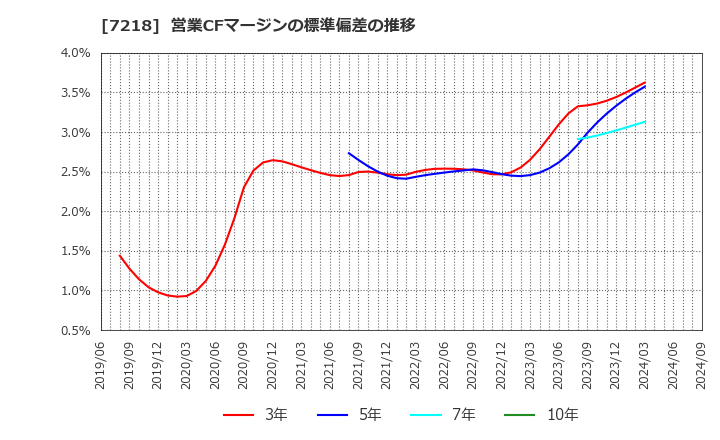 7218 田中精密工業(株): 営業CFマージンの標準偏差の推移