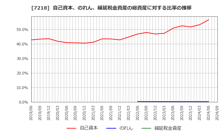 7218 田中精密工業(株): 自己資本、のれん、繰延税金資産の総資産に対する比率の推移