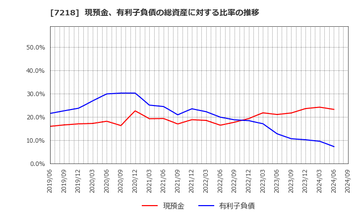 7218 田中精密工業(株): 現預金、有利子負債の総資産に対する比率の推移