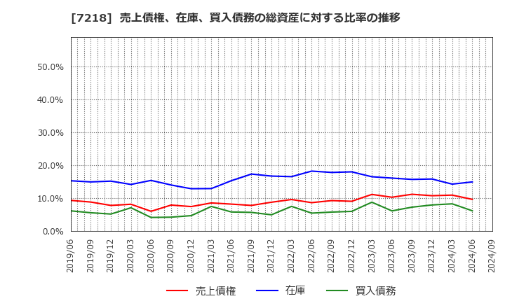 7218 田中精密工業(株): 売上債権、在庫、買入債務の総資産に対する比率の推移