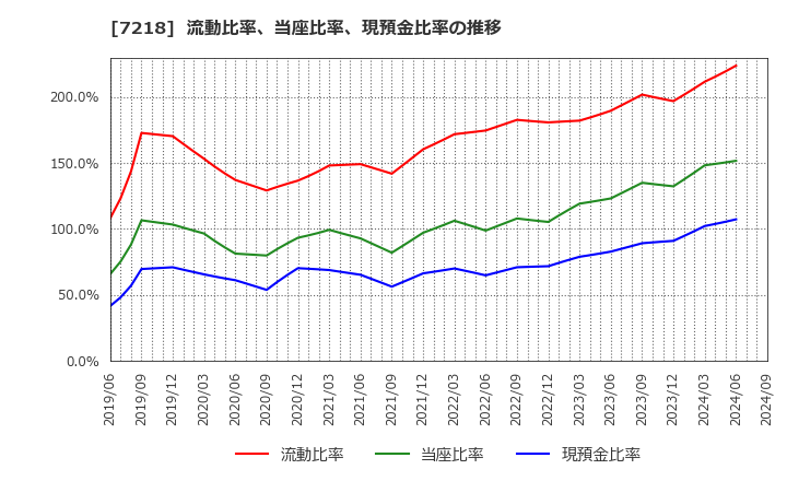 7218 田中精密工業(株): 流動比率、当座比率、現預金比率の推移