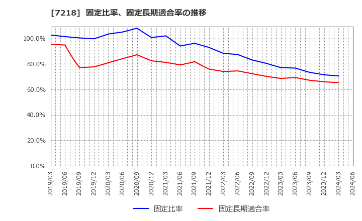 7218 田中精密工業(株): 固定比率、固定長期適合率の推移