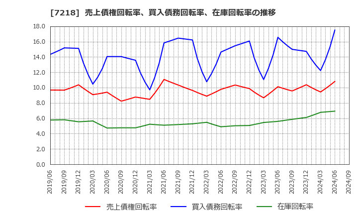 7218 田中精密工業(株): 売上債権回転率、買入債務回転率、在庫回転率の推移