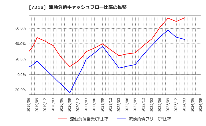 7218 田中精密工業(株): 流動負債キャッシュフロー比率の推移