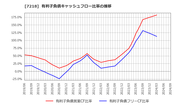 7218 田中精密工業(株): 有利子負債キャッシュフロー比率の推移