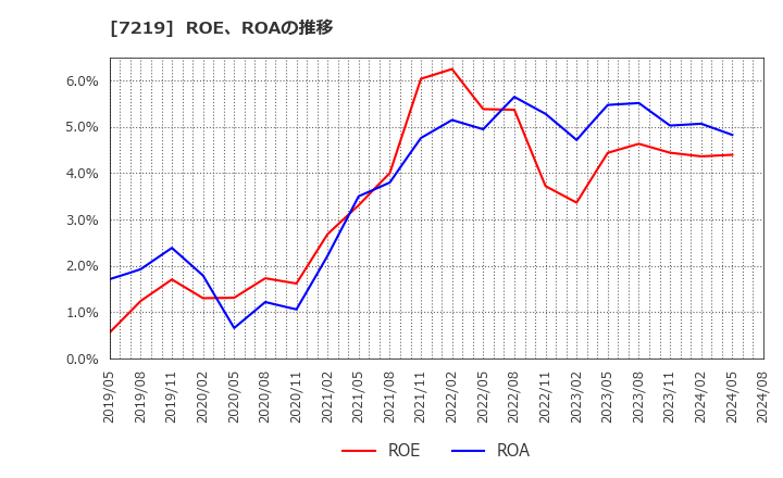 7219 (株)エッチ・ケー・エス: ROE、ROAの推移