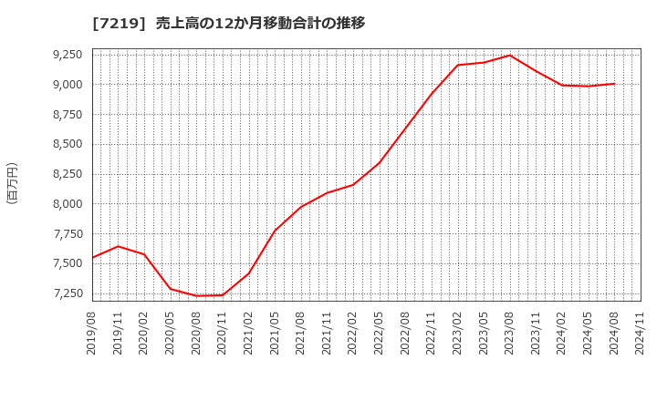 7219 (株)エッチ・ケー・エス: 売上高の12か月移動合計の推移