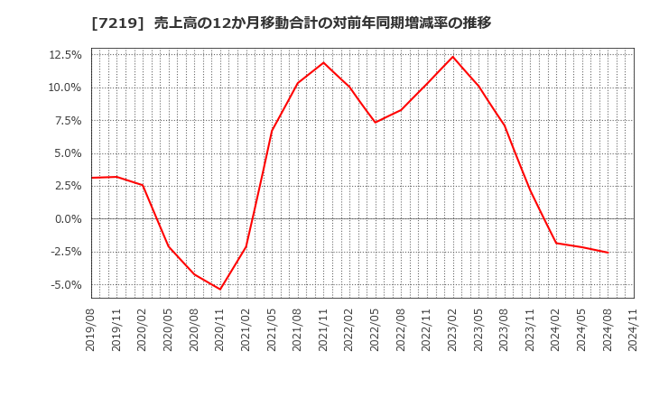 7219 (株)エッチ・ケー・エス: 売上高の12か月移動合計の対前年同期増減率の推移