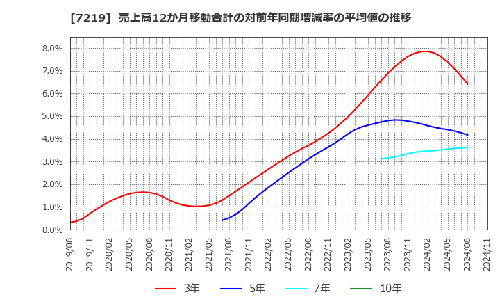 7219 (株)エッチ・ケー・エス: 売上高12か月移動合計の対前年同期増減率の平均値の推移