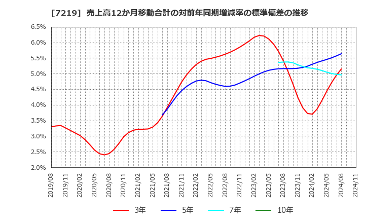 7219 (株)エッチ・ケー・エス: 売上高12か月移動合計の対前年同期増減率の標準偏差の推移