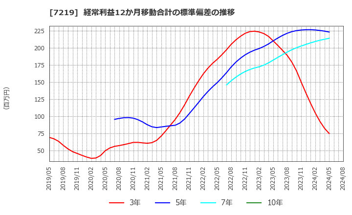 7219 (株)エッチ・ケー・エス: 経常利益12か月移動合計の標準偏差の推移