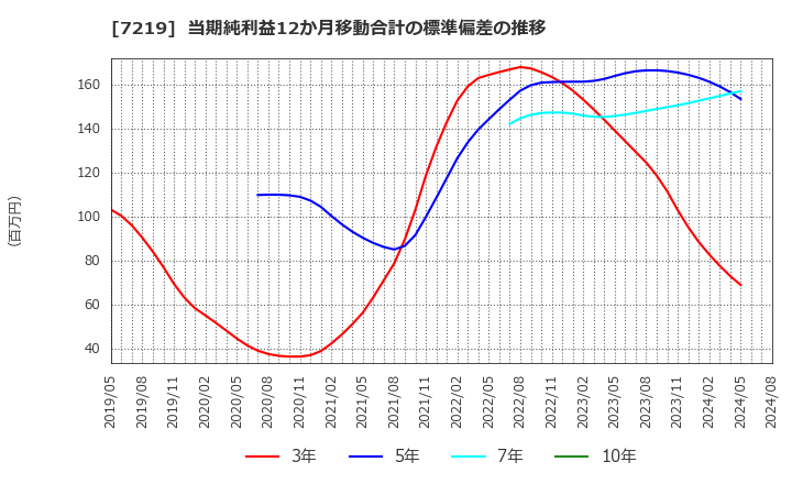 7219 (株)エッチ・ケー・エス: 当期純利益12か月移動合計の標準偏差の推移