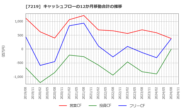 7219 (株)エッチ・ケー・エス: キャッシュフローの12か月移動合計の推移