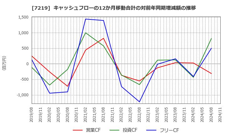 7219 (株)エッチ・ケー・エス: キャッシュフローの12か月移動合計の対前年同期増減額の推移