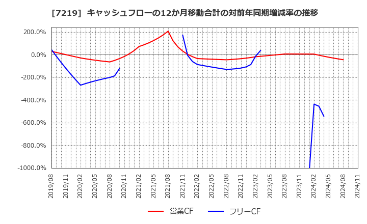 7219 (株)エッチ・ケー・エス: キャッシュフローの12か月移動合計の対前年同期増減率の推移