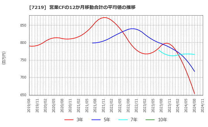 7219 (株)エッチ・ケー・エス: 営業CFの12か月移動合計の平均値の推移