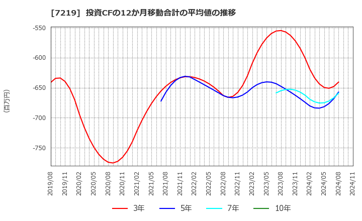 7219 (株)エッチ・ケー・エス: 投資CFの12か月移動合計の平均値の推移