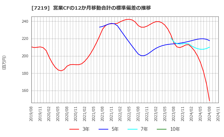 7219 (株)エッチ・ケー・エス: 営業CFの12か月移動合計の標準偏差の推移