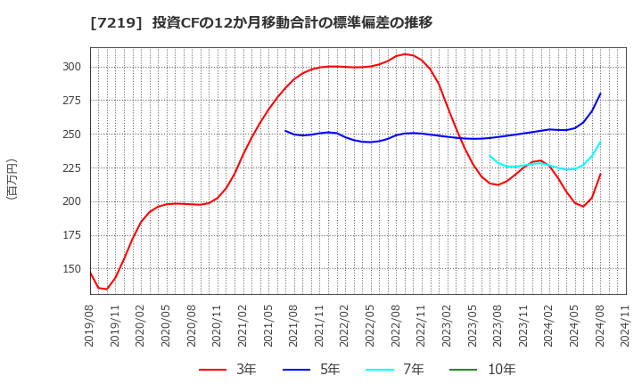 7219 (株)エッチ・ケー・エス: 投資CFの12か月移動合計の標準偏差の推移