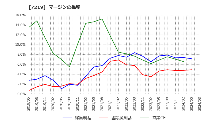 7219 (株)エッチ・ケー・エス: マージンの推移