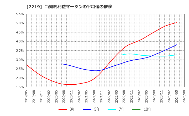 7219 (株)エッチ・ケー・エス: 当期純利益マージンの平均値の推移