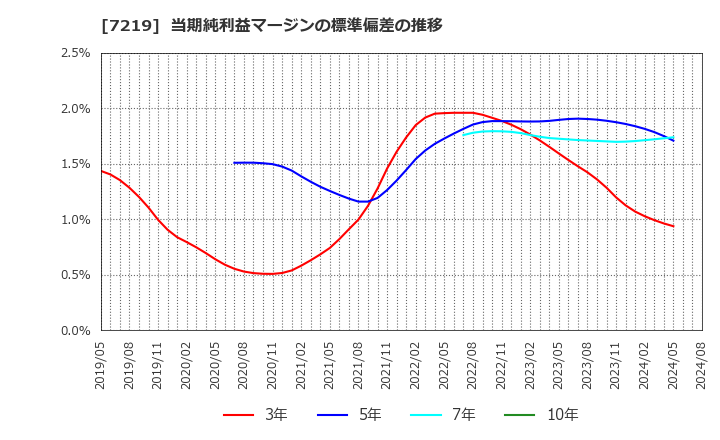 7219 (株)エッチ・ケー・エス: 当期純利益マージンの標準偏差の推移