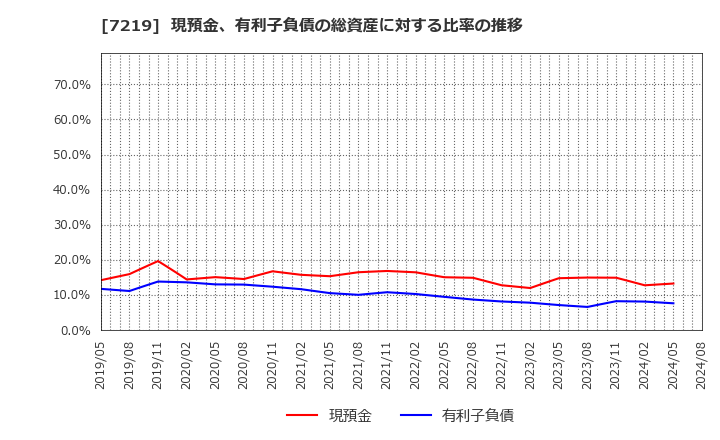 7219 (株)エッチ・ケー・エス: 現預金、有利子負債の総資産に対する比率の推移