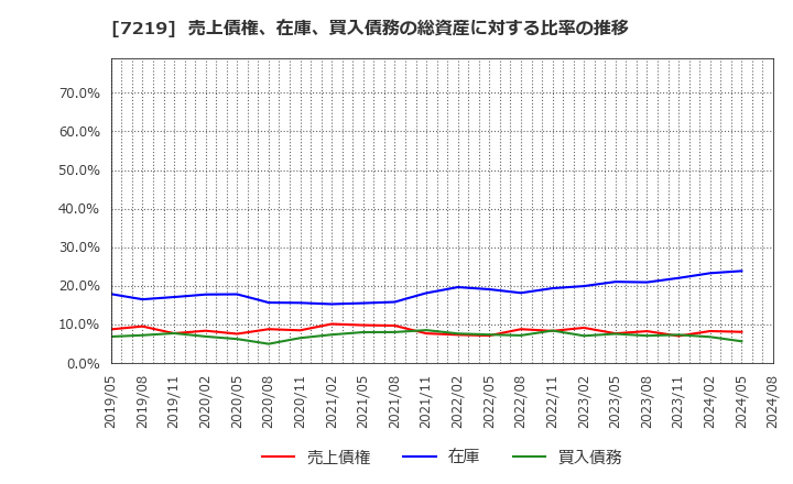 7219 (株)エッチ・ケー・エス: 売上債権、在庫、買入債務の総資産に対する比率の推移
