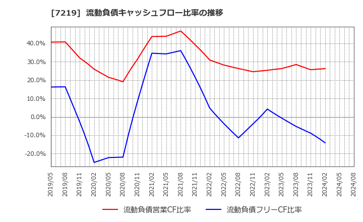 7219 (株)エッチ・ケー・エス: 流動負債キャッシュフロー比率の推移