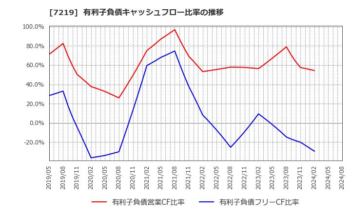 7219 (株)エッチ・ケー・エス: 有利子負債キャッシュフロー比率の推移