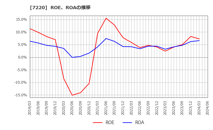 7220 武蔵精密工業(株): ROE、ROAの推移