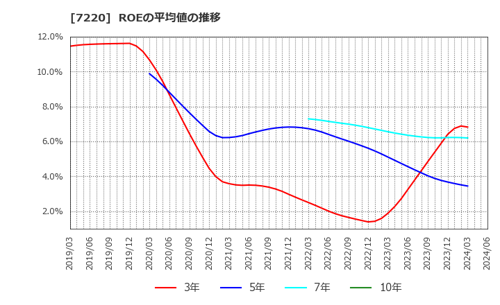 7220 武蔵精密工業(株): ROEの平均値の推移