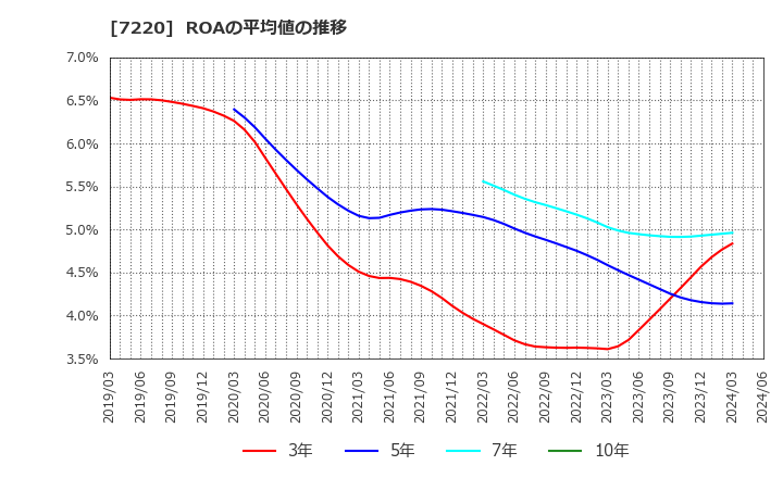 7220 武蔵精密工業(株): ROAの平均値の推移