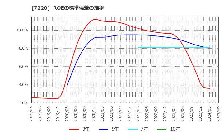 7220 武蔵精密工業(株): ROEの標準偏差の推移