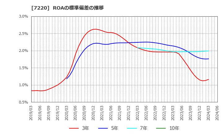 7220 武蔵精密工業(株): ROAの標準偏差の推移