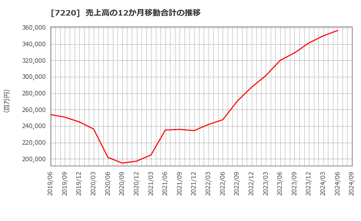 7220 武蔵精密工業(株): 売上高の12か月移動合計の推移