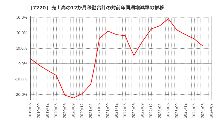 7220 武蔵精密工業(株): 売上高の12か月移動合計の対前年同期増減率の推移