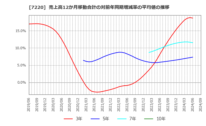 7220 武蔵精密工業(株): 売上高12か月移動合計の対前年同期増減率の平均値の推移