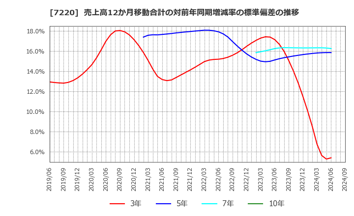 7220 武蔵精密工業(株): 売上高12か月移動合計の対前年同期増減率の標準偏差の推移