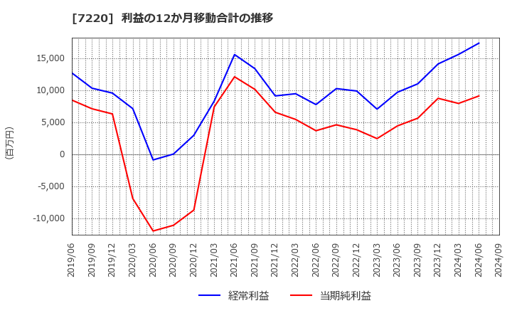 7220 武蔵精密工業(株): 利益の12か月移動合計の推移