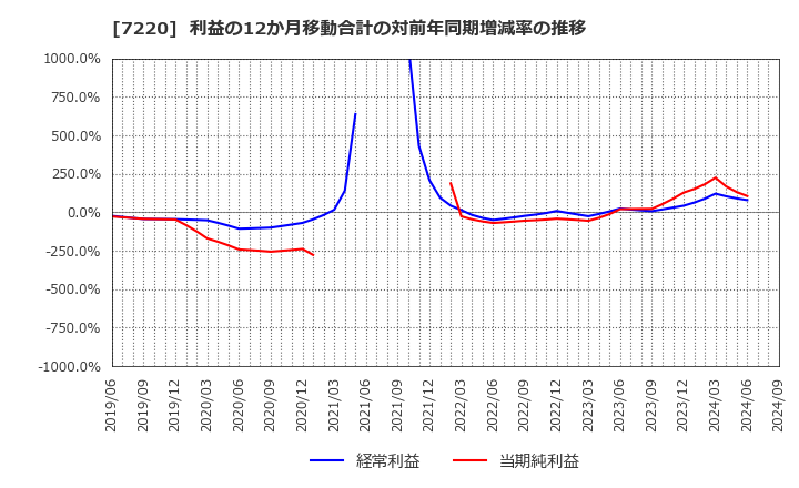 7220 武蔵精密工業(株): 利益の12か月移動合計の対前年同期増減率の推移