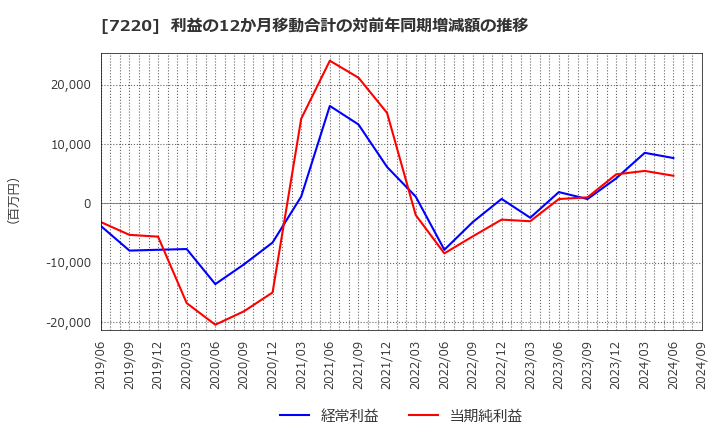 7220 武蔵精密工業(株): 利益の12か月移動合計の対前年同期増減額の推移