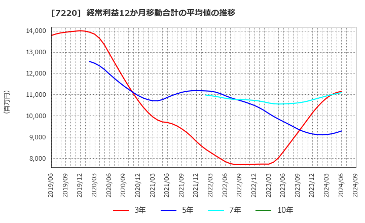 7220 武蔵精密工業(株): 経常利益12か月移動合計の平均値の推移