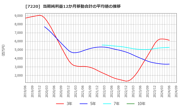 7220 武蔵精密工業(株): 当期純利益12か月移動合計の平均値の推移